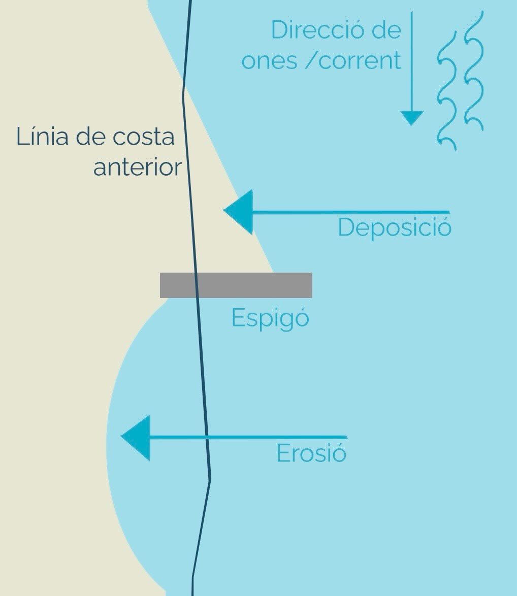 Esquema visual de l'efecte d'un espigó sobre el transport d'arena